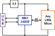 Figure 1.  A USB widget, powered by the USB 5 V Vbus wire. The SPI interface can be three, four or five pins. The MAX3420E gives back more I/O pins than it uses for the SPI interface
